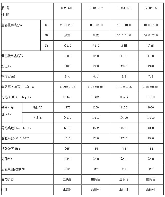 鎳鉻合金材料性能表(圖1)