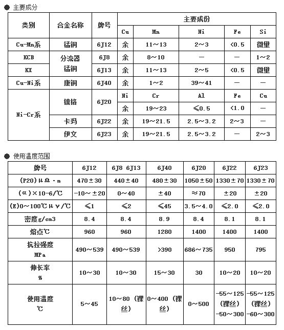 銅鎳合金技術(shù)參數(shù)特點(圖1)